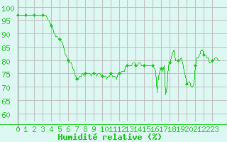 Courbe de l'humidit relative pour Plussin (42)