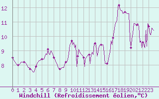 Courbe du refroidissement olien pour Gros-Rderching (57)