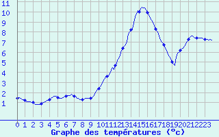 Courbe de tempratures pour Sandillon (45)