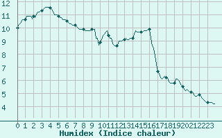 Courbe de l'humidex pour Thorrenc (07)