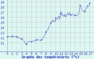 Courbe de tempratures pour Brux (86)