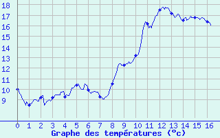 Courbe de tempratures pour Bastia (2B)