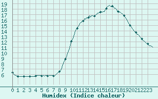 Courbe de l'humidex pour Courcouronnes (91)