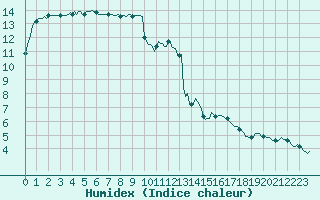 Courbe de l'humidex pour Sandillon (45)