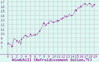 Courbe du refroidissement olien pour Longchamp (75)