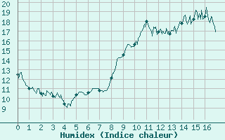Courbe de l'humidex pour Abbeville (80)