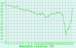 Courbe de l'humidit relative pour Beaumont du Ventoux (Mont Serein - Accueil) (84)