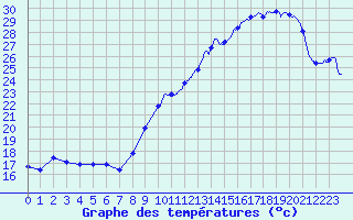 Courbe de tempratures pour Le Talut - Belle-Ile (56)