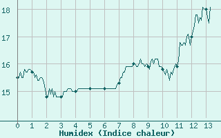 Courbe de l'humidex pour Cap de la Hve (76)