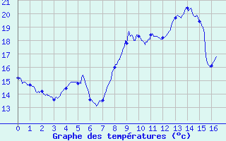 Courbe de tempratures pour Apt (84)