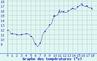 Courbe de tempratures pour Chateauponsac (87)