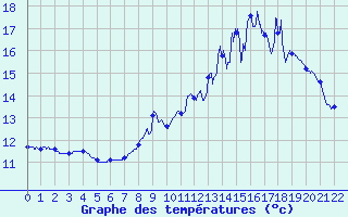 Courbe de tempratures pour Chappes (63)