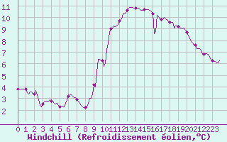 Courbe du refroidissement olien pour Roujan (34)