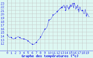 Courbe de tempratures pour Cormes (72)