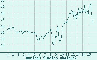 Courbe de l'humidex pour Ile d'Yeu - Saint-Sauveur (85)