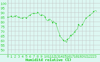 Courbe de l'humidit relative pour Cuxac-Cabards (11)