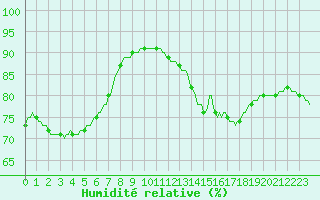 Courbe de l'humidit relative pour Mirepoix (09)
