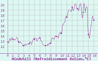 Courbe du refroidissement olien pour Arras (62)