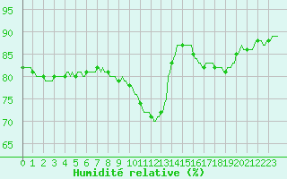 Courbe de l'humidit relative pour Brugge (Be)