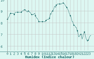 Courbe de l'humidex pour Woluwe-Saint-Pierre (Be)