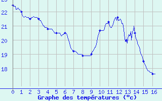 Courbe de tempratures pour Dieppe (76)