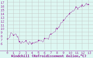 Courbe du refroidissement olien pour Saulty (62)