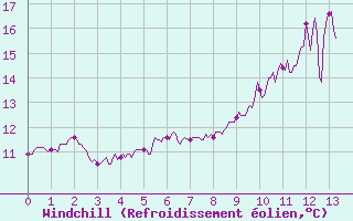Courbe du refroidissement olien pour Mauvezin-sur-Gupie (47)