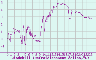 Courbe du refroidissement olien pour Noyarey (38)