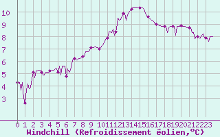 Courbe du refroidissement olien pour Malbosc (07)