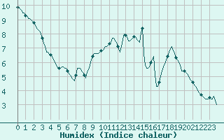 Courbe de l'humidex pour Connerr (72)