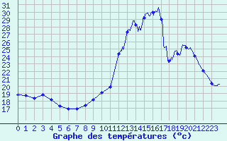 Courbe de tempratures pour Le Mans (72)