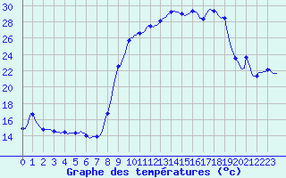 Courbe de tempratures pour Vanclans (25)
