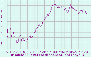 Courbe du refroidissement olien pour Bulson (08)