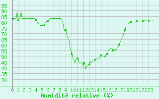 Courbe de l'humidit relative pour Saint-Amans (48)