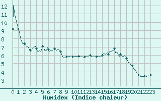 Courbe de l'humidex pour Sallanches (74)