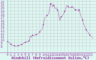 Courbe du refroidissement olien pour Boulc (26)