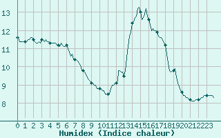 Courbe de l'humidex pour Woluwe-Saint-Pierre (Be)