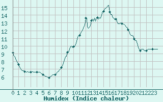 Courbe de l'humidex pour Saint-Philbert-sur-Risle (Le Rossignol) (27)