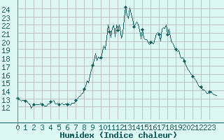Courbe de l'humidex pour Mandailles-Saint-Julien (15)