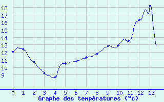 Courbe de tempratures pour Parcy-et-Tigny (02)