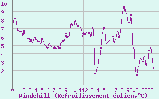 Courbe du refroidissement olien pour Izegem (Be)