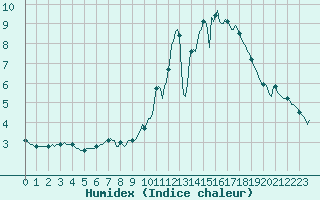 Courbe de l'humidex pour Bulson (08)