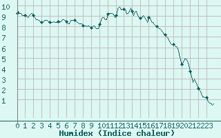 Courbe de l'humidex pour Saint-Georges-d'Oleron (17)