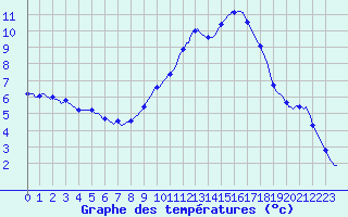 Courbe de tempratures pour Merendree (Be)