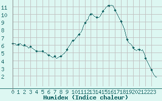 Courbe de l'humidex pour Merendree (Be)