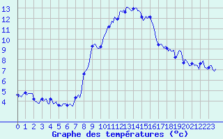 Courbe de tempratures pour Grimentz (Sw)
