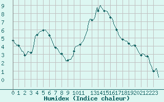 Courbe de l'humidex pour Besn (44)