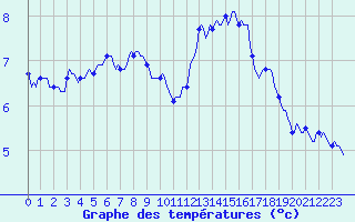 Courbe de tempratures pour Malbosc (07)