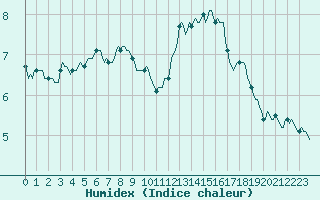 Courbe de l'humidex pour Malbosc (07)