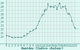 Courbe de l'humidex pour Renwez (08)